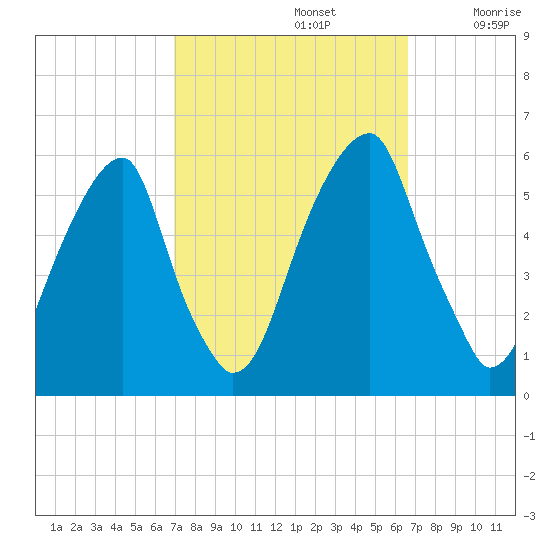 Fairton, Cohansey River tide chart for Wednesday, October 4, 2023