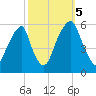 Fairton, Cohansey River tide chart for Thursday, October 5, 2023