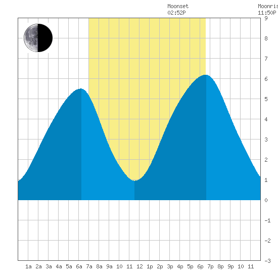 Fairton, Cohansey River tide chart for Friday, October 6, 2023