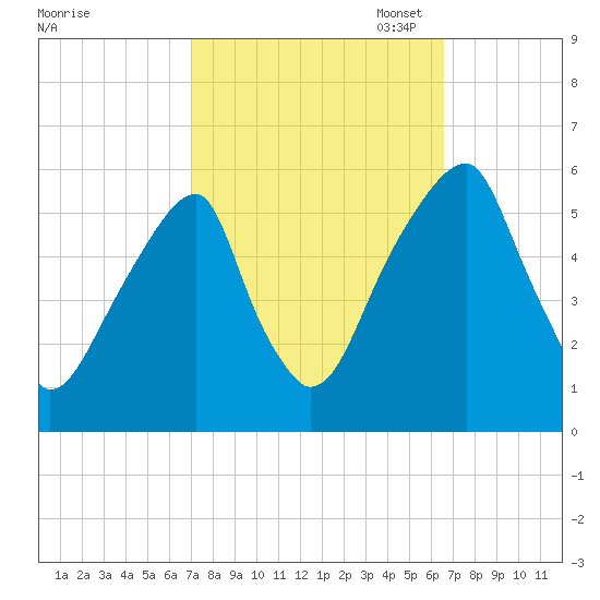 Fairton, Cohansey River tide chart for Saturday, October 7, 2023