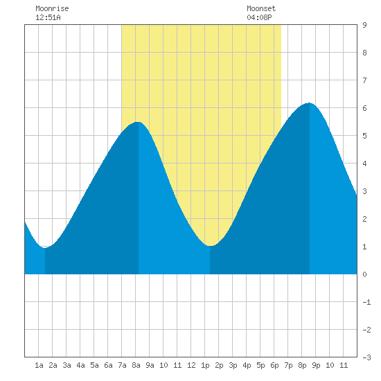 Fairton, Cohansey River tide chart for Sunday, October 8, 2023