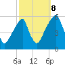 Fairton, Cohansey River tide chart for Sunday, October 8, 2023