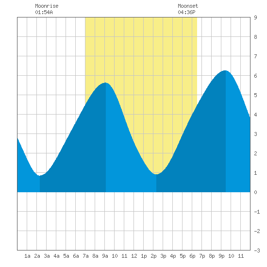 Fairton, Cohansey River tide chart for Monday, October 9, 2023