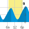 Fairton, Cohansey River tide chart for Monday, October 9, 2023