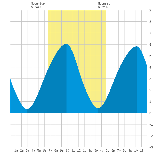 Fairton, Cohansey River tide chart for Friday, November 10, 2023