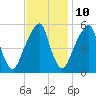 Fairton, Cohansey River tide chart for Friday, November 10, 2023
