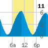 Fairton, Cohansey River tide chart for Saturday, November 11, 2023