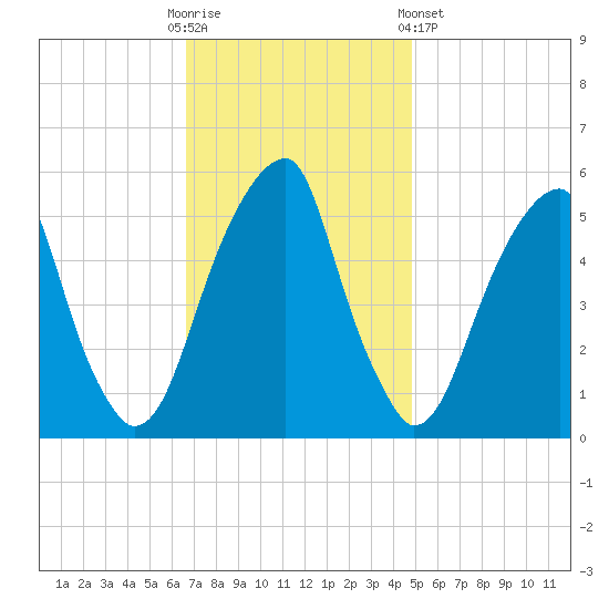 Fairton, Cohansey River tide chart for Sunday, November 12, 2023