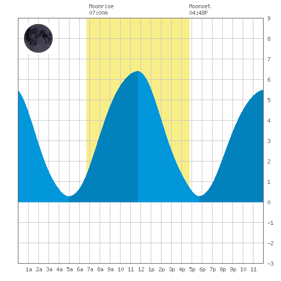 Fairton, Cohansey River tide chart for Monday, November 13, 2023