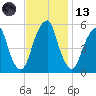 Fairton, Cohansey River tide chart for Monday, November 13, 2023