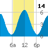 Fairton, Cohansey River tide chart for Tuesday, November 14, 2023