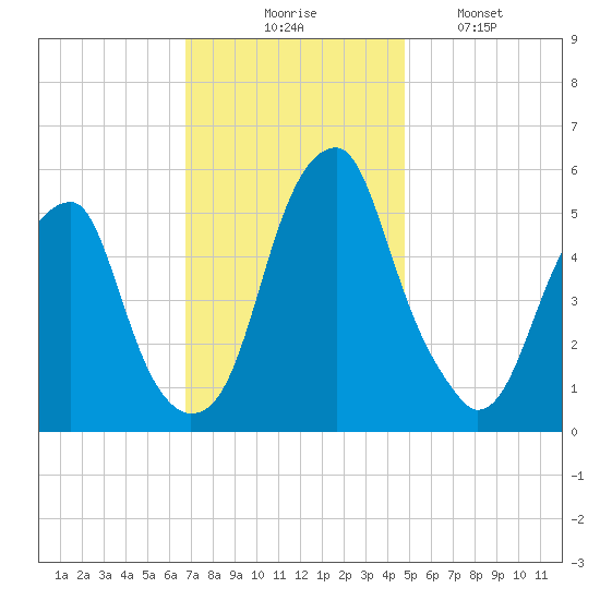 Fairton, Cohansey River tide chart for Thursday, November 16, 2023