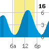 Fairton, Cohansey River tide chart for Thursday, November 16, 2023