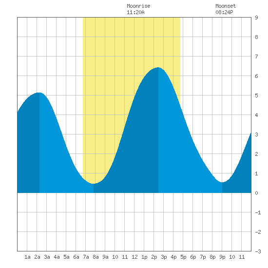 Fairton, Cohansey River tide chart for Friday, November 17, 2023