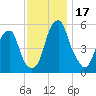 Fairton, Cohansey River tide chart for Friday, November 17, 2023