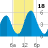 Fairton, Cohansey River tide chart for Saturday, November 18, 2023