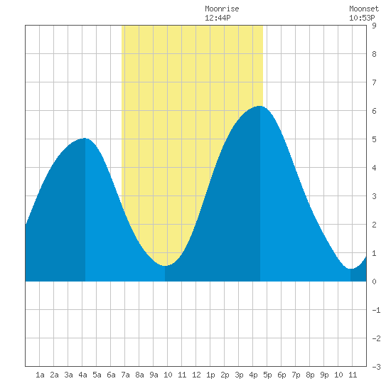 Fairton, Cohansey River tide chart for Sunday, November 19, 2023