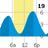 Fairton, Cohansey River tide chart for Sunday, November 19, 2023