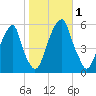 Fairton, Cohansey River tide chart for Wednesday, November 1, 2023