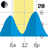 Fairton, Cohansey River tide chart for Monday, November 20, 2023