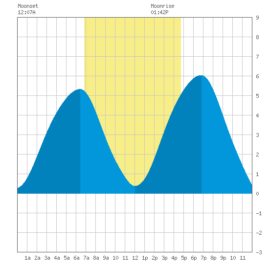 Fairton, Cohansey River tide chart for Tuesday, November 21, 2023