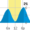 Fairton, Cohansey River tide chart for Tuesday, November 21, 2023