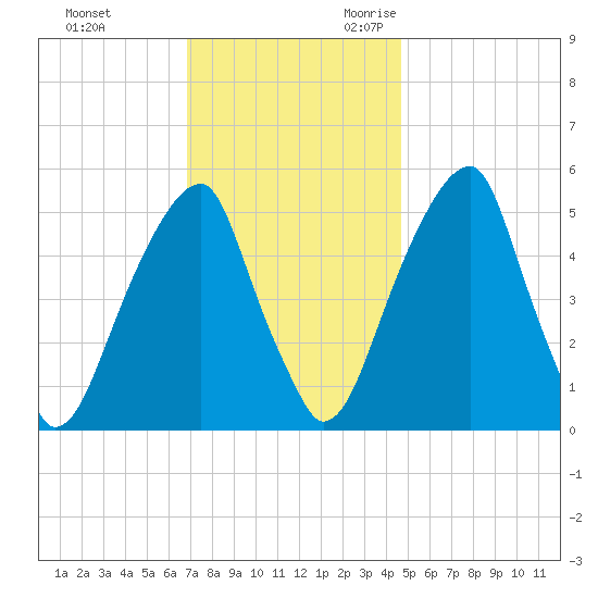 Fairton, Cohansey River tide chart for Wednesday, November 22, 2023