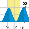 Fairton, Cohansey River tide chart for Wednesday, November 22, 2023