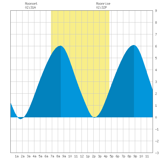 Fairton, Cohansey River tide chart for Thursday, November 23, 2023