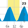 Fairton, Cohansey River tide chart for Thursday, November 23, 2023