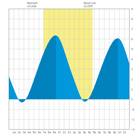 Fairton, Cohansey River tide chart for Friday, November 24, 2023