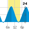 Fairton, Cohansey River tide chart for Friday, November 24, 2023