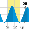 Fairton, Cohansey River tide chart for Saturday, November 25, 2023