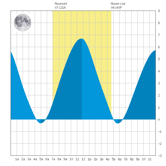 Fairton, Cohansey River tide chart for Monday, November 27, 2023