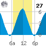 Fairton, Cohansey River tide chart for Monday, November 27, 2023