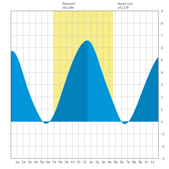 Fairton, Cohansey River tide chart for Tuesday, November 28, 2023