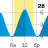 Fairton, Cohansey River tide chart for Tuesday, November 28, 2023