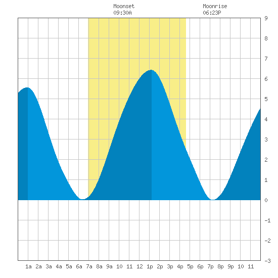 Fairton, Cohansey River tide chart for Wednesday, November 29, 2023