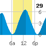 Fairton, Cohansey River tide chart for Wednesday, November 29, 2023