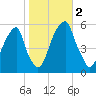 Fairton, Cohansey River tide chart for Thursday, November 2, 2023