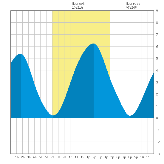 Fairton, Cohansey River tide chart for Thursday, November 30, 2023