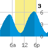 Fairton, Cohansey River tide chart for Friday, November 3, 2023
