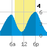 Fairton, Cohansey River tide chart for Saturday, November 4, 2023