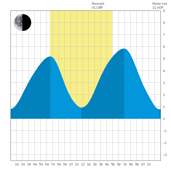 Fairton, Cohansey River tide chart for Sunday, November 5, 2023