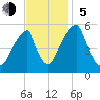 Fairton, Cohansey River tide chart for Sunday, November 5, 2023
