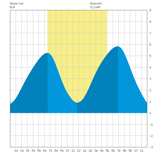 Fairton, Cohansey River tide chart for Monday, November 6, 2023