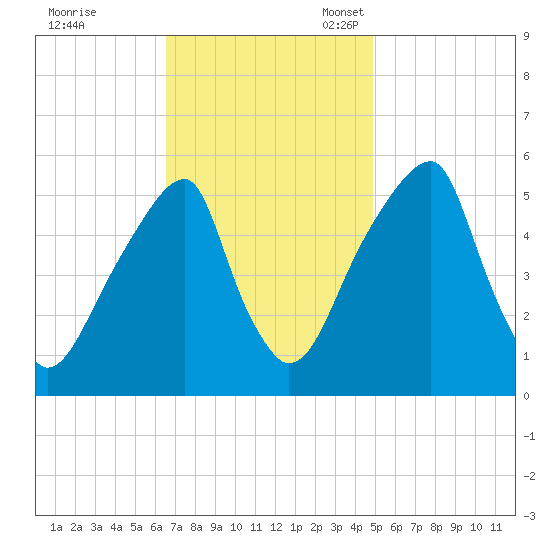 Fairton, Cohansey River tide chart for Tuesday, November 7, 2023