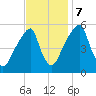 Fairton, Cohansey River tide chart for Tuesday, November 7, 2023