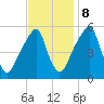 Fairton, Cohansey River tide chart for Wednesday, November 8, 2023