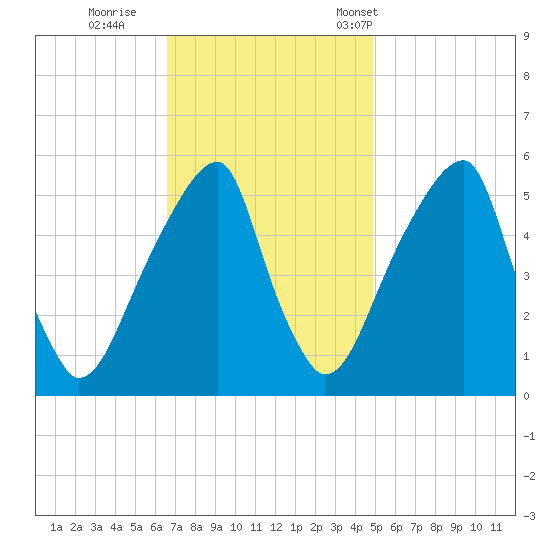 Fairton, Cohansey River tide chart for Thursday, November 9, 2023